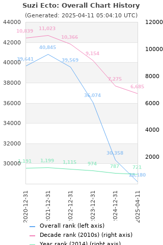 Overall chart history