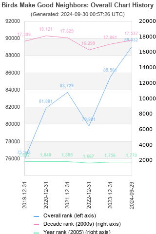 Overall chart history