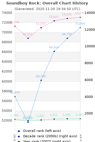 Overall chart history