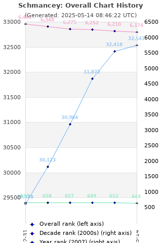 Overall chart history