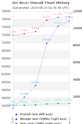 Overall chart history