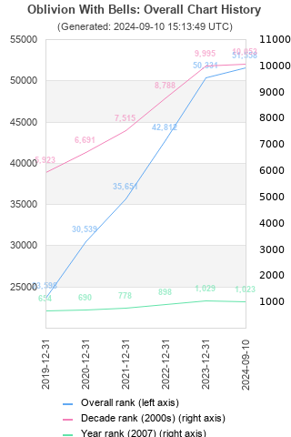 Overall chart history