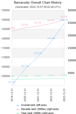 Overall chart history