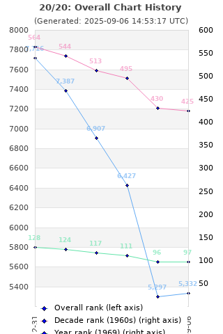 Overall chart history