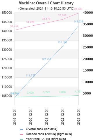 Overall chart history