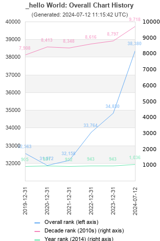 Overall chart history