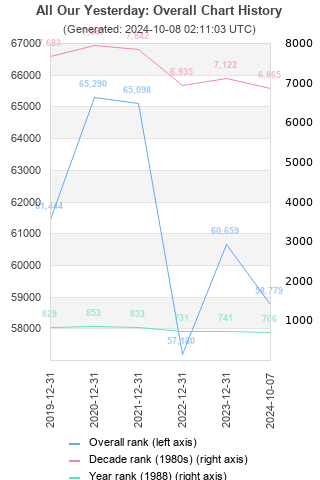 Overall chart history