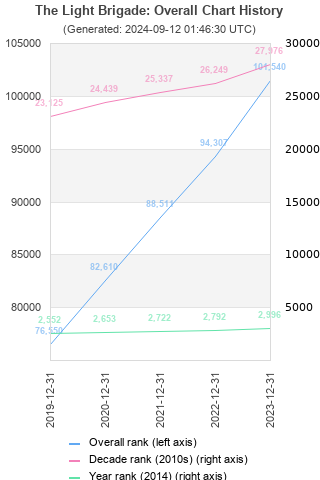 Overall chart history