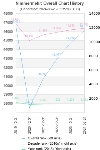 Overall chart history