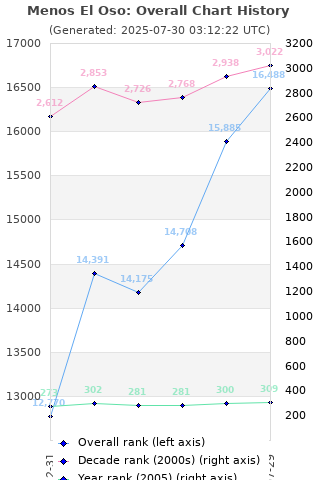 Overall chart history