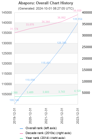 Overall chart history