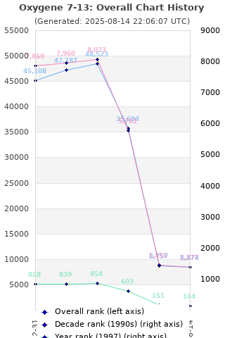 Overall chart history