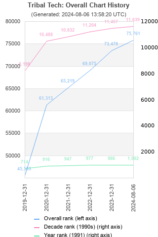 Overall chart history