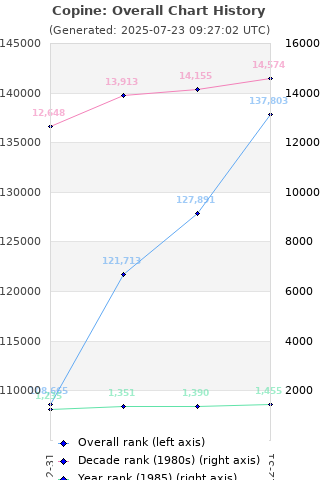 Overall chart history