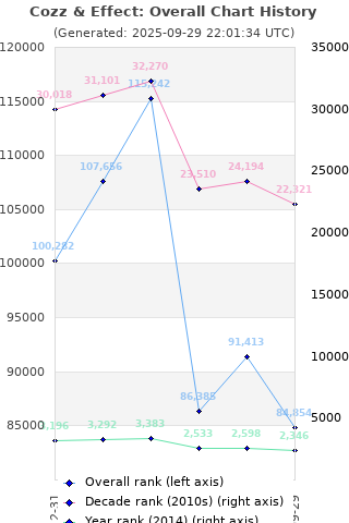 Overall chart history