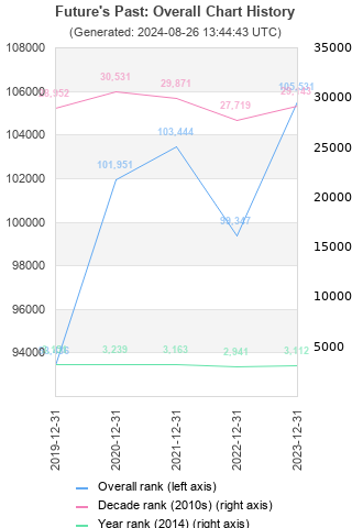 Overall chart history