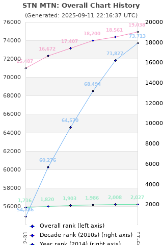 Overall chart history