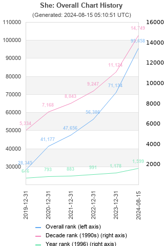 Overall chart history