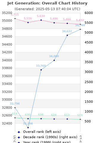 Overall chart history