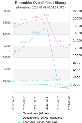 Overall chart history