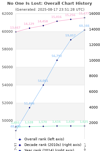 Overall chart history