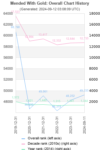 Overall chart history