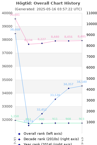 Overall chart history