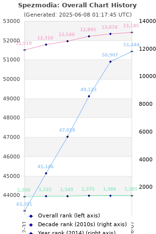 Overall chart history