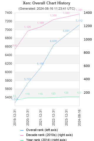 Overall chart history