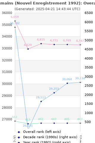 Overall chart history