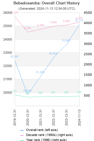 Overall chart history