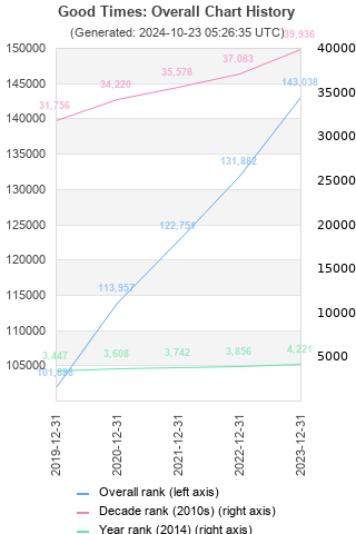 Overall chart history