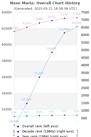 Overall chart history