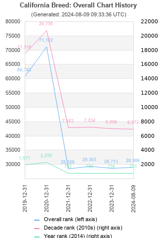 Overall chart history