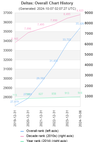 Overall chart history