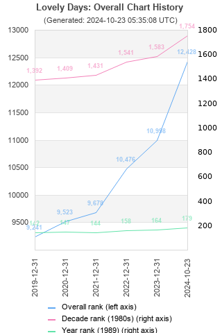 Overall chart history