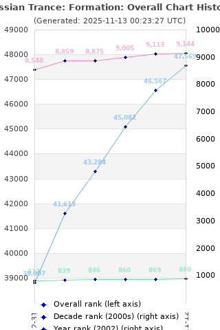 Overall chart history