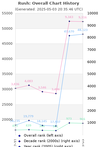 Overall chart history