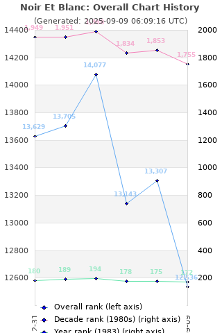 Overall chart history