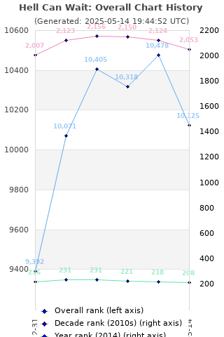 Overall chart history