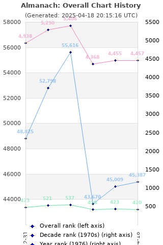 Overall chart history