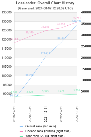 Overall chart history