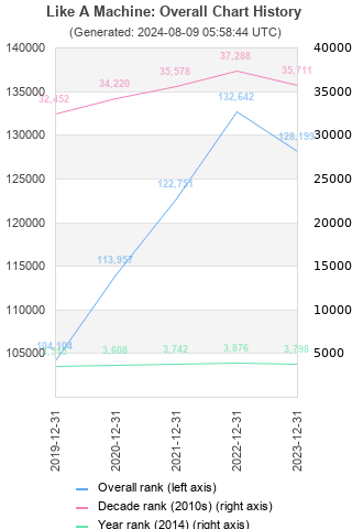 Overall chart history