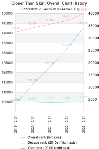 Overall chart history