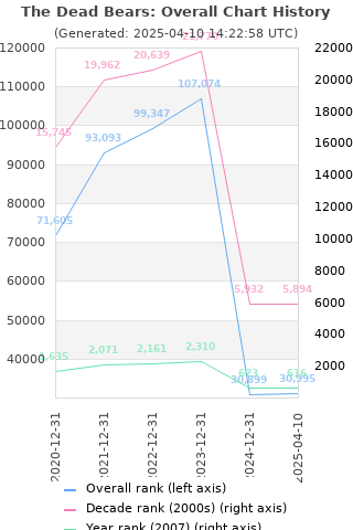 Overall chart history