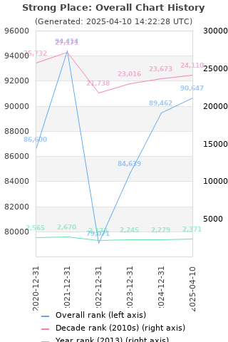 Overall chart history