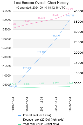 Overall chart history