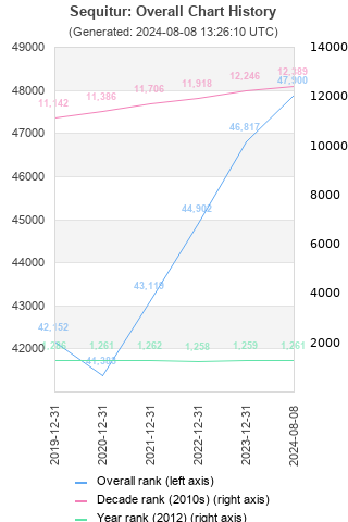 Overall chart history