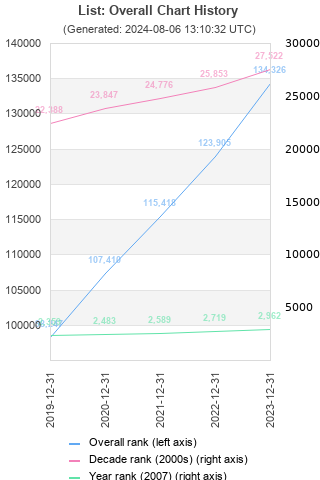 Overall chart history