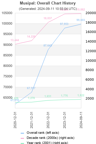 Overall chart history